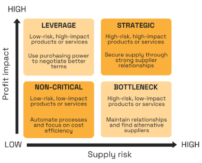 Supply Risk & Profit Impact Matrix