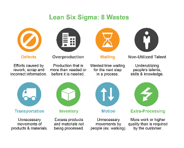 Lean Six Sigma 8 Wastes