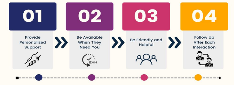 Customer Service Journey