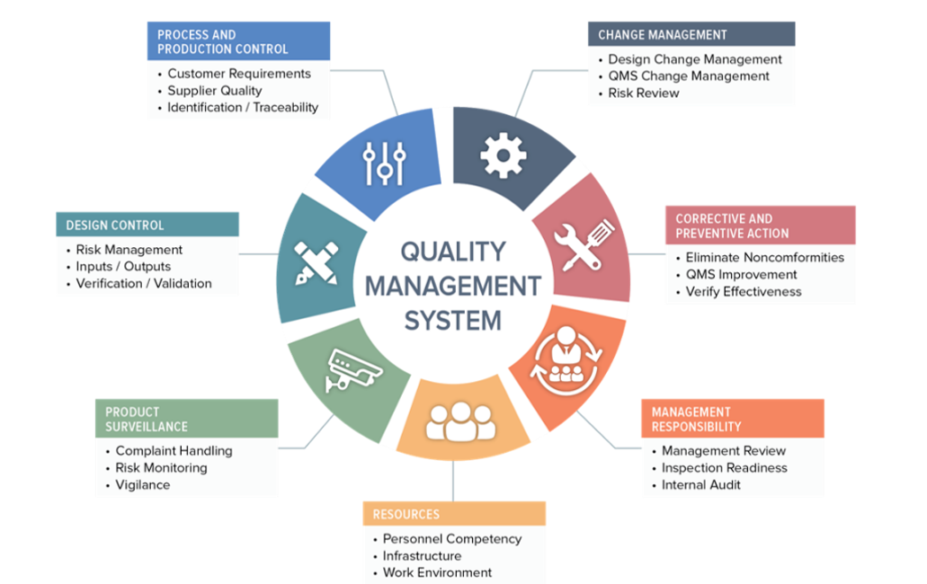 Quality Management System Framework